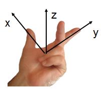 Prvoočivý (Lef-hnded) Os v (pořdí ) jsou vájemně orienován po směru hodinových ručiček. Os směřuje před průměnu. Obráek 2: Posvení os pomůck levé ruk.
