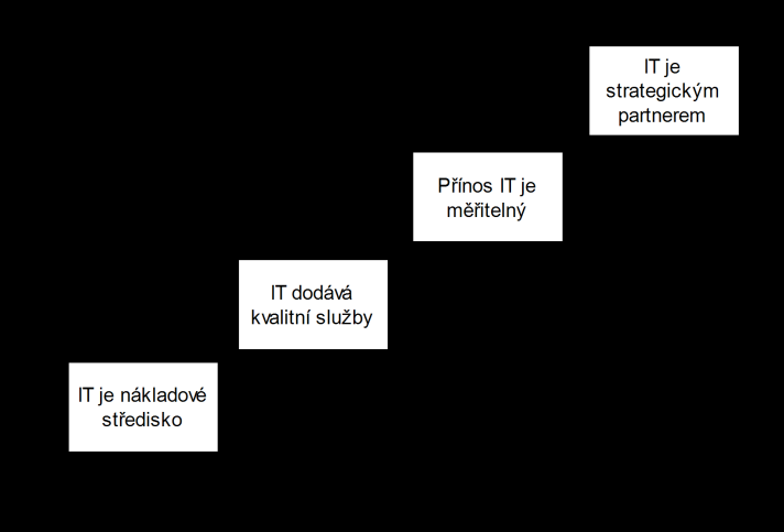 Jan Dohnal, Pavel Krejčí Obrázek 1: Úrovně vyspělosti podnikového IT ve vztahu k byznysu; zdroj [Hunter, 2009] 3.