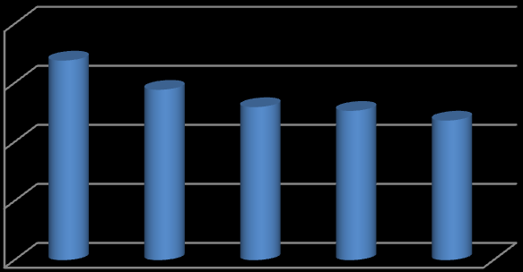 Produktivita práce v Kč Kč 8 000 000 6 000 000 4 000 000 2 000 000 Produktivita práce v Kč 0 2010 2011 2012 2013 2014 Graf č.