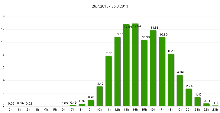 Monitoring návštěvnosti Cyklostezka Ohře (Nebanice & Svatošské skály, 26. 7. 25. 8.