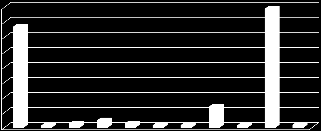 Uchazeči podle získaných dovedností Dovednost 8000 7000 6000 5000 4000 3000 2000 1000 0 6698 119 248 465 258 154