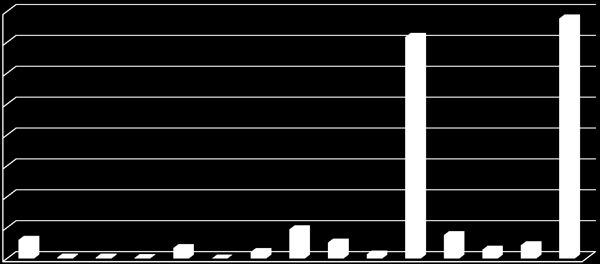 Uchazeči podle oborů činnosti (dle praxe) 1.