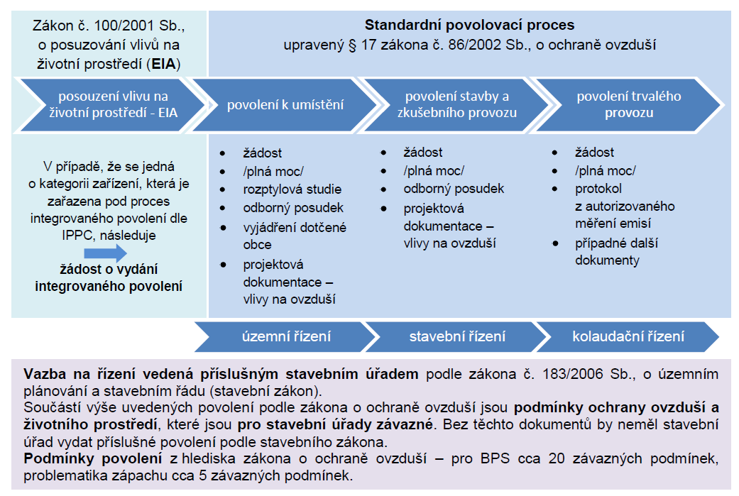 Povolovací proces z hlediska