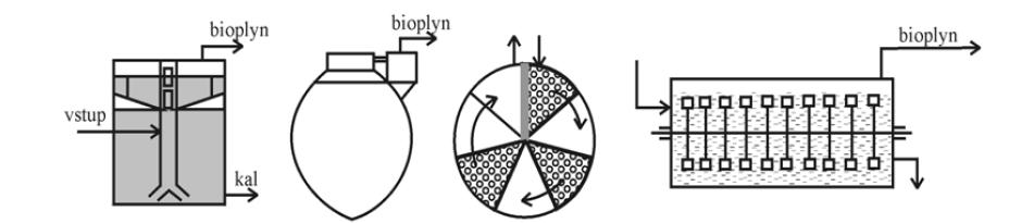 Technologie bioplynových stanic ČR Typy