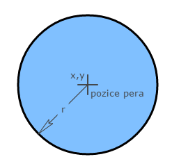 5.3.3 Funkce GC_Circle Funkce nakreslí kružnici. Pozice kreslicího pera se přesune do středu. Vstup r udává poloměr kruhu. Vstupy x a y pozici středu.