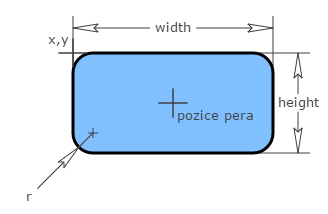 Pokud je vstup fill nastaven na TRUE, vykreslí vyplněná plocha obdélníku (modrá plocha na obrázku), pokud má hodnotu, vykreslí se pouze obrys (vyznačen tučnou čarou).