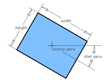 Vstupy width a height šířku respektive výšku obdélníku.