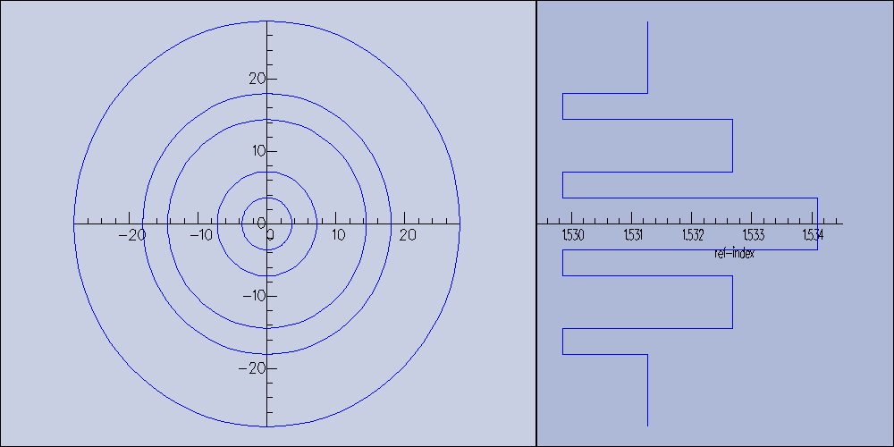 I lustrace 1: Průřez single-mode optického vlákna Vlákno je rozděleno na 5 vrstev, které mají rozdílné indexy lomu, což má vliv na šíření vlny.