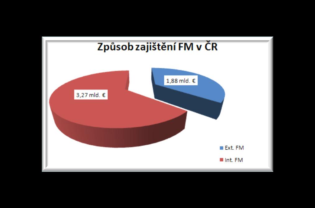 O jakém finančním objemu mluvíme? Podíl FM na HDP ČR v roce 2005 2.328 mld. Kč 5,13 % 126 mld. Kč Mld. ČR EU HDP 104,00 13.175 Ext.