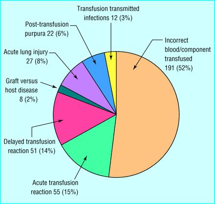Serious hazards of transfusion initiative (SHOT) GB, nezávislý, profesionální projekt, 1996, doporučení, TS, ZZ