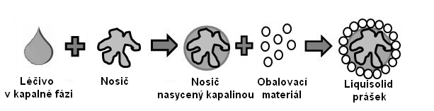 Návod na cvičení SYSTÉMY KAPALINA V PEVNÉ FÁZI Systémy kapalina v pevné fázi, někdy také označovány na základě jejich anglického názvu jako liquisolid systémy (LSS), jsou moderní formulace schopné