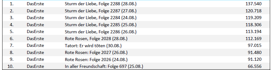 Německo AGF Hitlisten Videostreaming