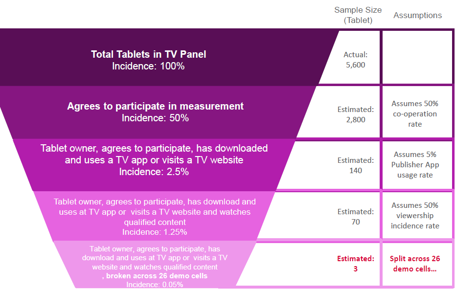 USA Digital Program Ratings 3 zdroje dat: 1. Census měření TV pořadů na internetu. 2. Sociodemografie s pomocí dat třetích stran (Facebook). 3. Měřený online panel pro korekci a kalibraci.