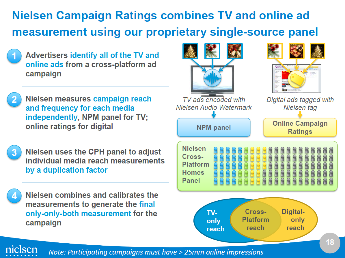 USA Total Ad Ratings Crossmediální zásah reklamní kampaně.
