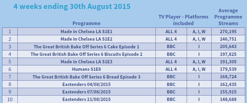 Velká Británie BARB: TV Player Report Ukazatel sledovanosti: Average Programme Streams Reportuje se bez Live streamů.