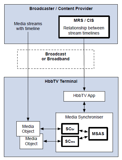 Synchronizace médií Po inicializaci MediaSynchroniser objektu jsou přidány Media objekty pomocí metody addmediaobject() MSAS - Aplikační server pro synchronizaci