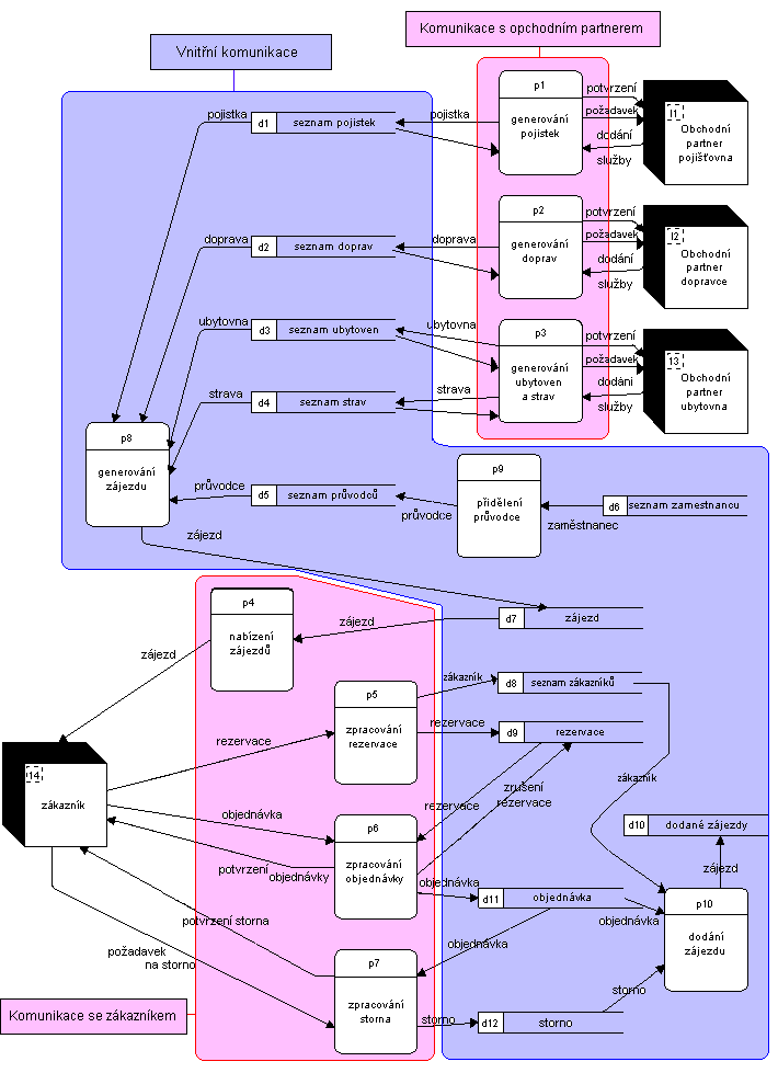 Page 7 of 8 Diagram akcí
