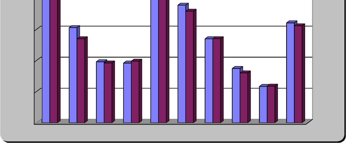 2001 Muži Ženy Celkem % Muži Ženy Celkem % nebyl odsouzen 2 552 209 2 761 17,73 2 314 199 2 513 17,05 1 x odsouzen bez VTOS 1 452 80 1 532 9,84 1 275 77 1 352 9,17 2 x odsouzen bez VTOS 944 38 982