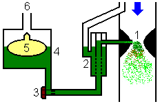 b) znětoé motory - slouží k dákoání, dopraě a rozprašoání palia do spaloacího motoru - nádrž - filtr palia - palioé čerpadlo - potrubí - střikoací zařízení - střikoací entil - ratné potrubí -