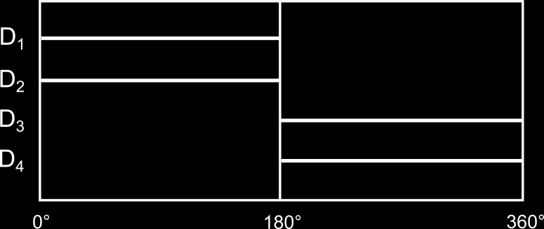 Obr. 15: Spínací diagram neřízeného 1f můstkového usměrňovače Pulznost tohoto typu usměrňovače je p = 2. [2] První pulz napětí zátěže u d je tvořen kladnou půlvlnou napájecího napětí u.