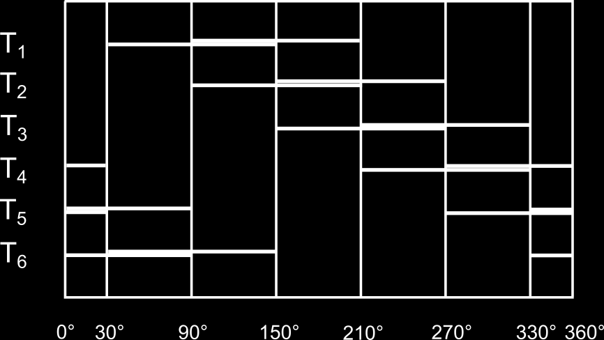 Obr. 31: Spínací diagram řízeného 3f můstkového usměrňovače, = 60 Napětí na zátěži u d je ovlivňováno zejména úhlem řízení, charakter zátěže ani parametry připojených prvků na něj nemají vliv, pokud