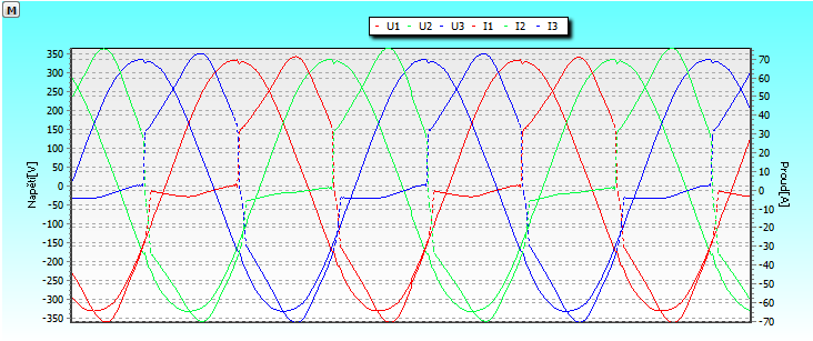Obrázek 7 Detail průběhu efektivních hodnot, harmonických složek a oscilografický záznam napětí a proudu při zapínacím rázu usměrňovače Obrázek 8 Detail zaznamenaných harmonických složek napětí