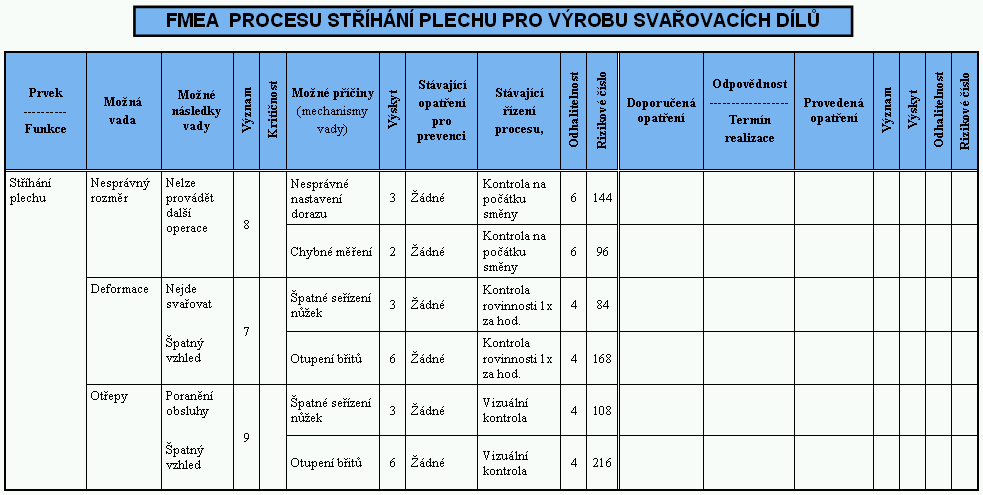 PŘÍKLAD FMEA zdroj : materiály VŠB rizikové číslo (RPN) je součin hodnot významu, výskytu a
