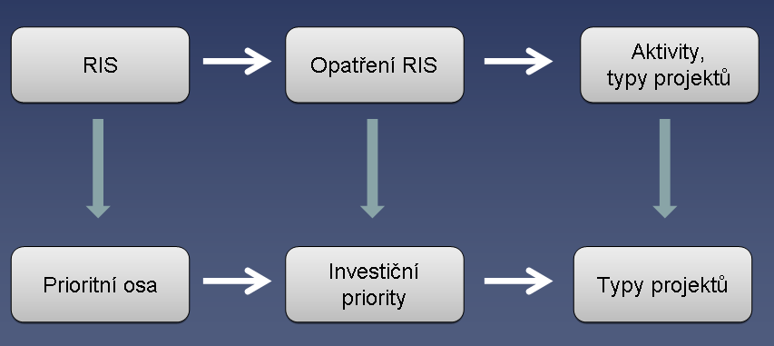 Při následné realizaci koncepce (záměry, projekty, podpory) je nezbytné minimalizovat možné nežádoucí vlivy na životní prostředí (půdu, vodu, krajinu, biodiverzitu, území NATURA 2000 a další) a
