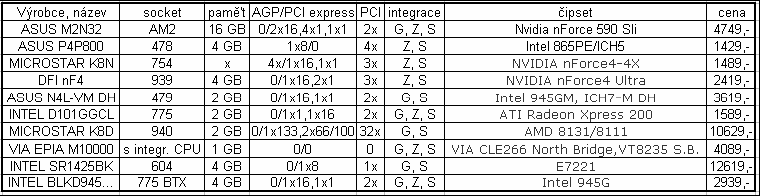 Srovnání základních desek Závěr Kdybych si měl vybrat, tak s koupí grafické karty počkám do doby,