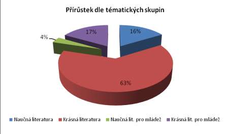 dle způsobu nabytí Počet sv. 2009 Počet sv. 2010 Cena 2009 Cena 2010 Prům.