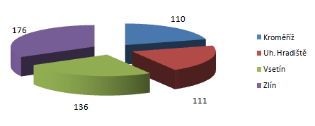 Podíl jednotlivých trestných činů dle 283-287 v r.