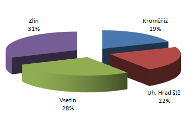 Při hodnocení útvarů Policie ČR, patřily i v r. 2011 útvary policie na teritoriu Zlínského kraje v rámci ČR k nejúspěšnějším (celkově 2. místo mezi ostatními kraji).