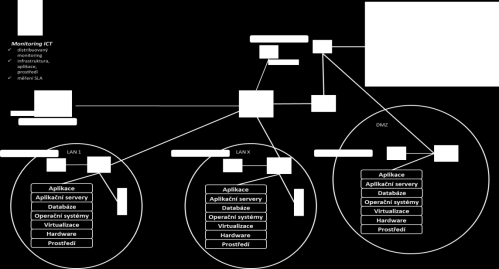 MoNet - Infrastrukturní monitoring Univerzální Monitoring A p l i k a c e A p l i k a č n í servery D a t a b á z e O p e r a č n í systémy V i r t u a l i z a c e H a r d w a r e S í ť o v é p r v k