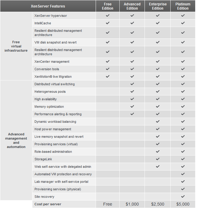 Obrázek 10: Porovnání verzí produktu Citrix XenServer (zdroj: http://www.citrix.com/english/ps2/products/subfeature.asp?contentid=2300456) 4.1.3 Technologie serverové virtualizace společnosti Microsoft Společnost Microsoft vstoupila do oblasti virtualizace serverové infrastruktury akvizicí společnosti Connectix v roce 2003.