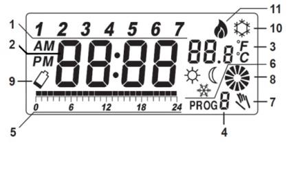 PROVOZ TERMOSTATU Displej LCD 1. Ukazatel dne v týdnu 2. Aktuální čas 3. Teplota 4. Číslo programu 5. Ukazatel profilu programu 6. Ochrana proti mrazu 7. Ukazatel manuální změny teploty 8.