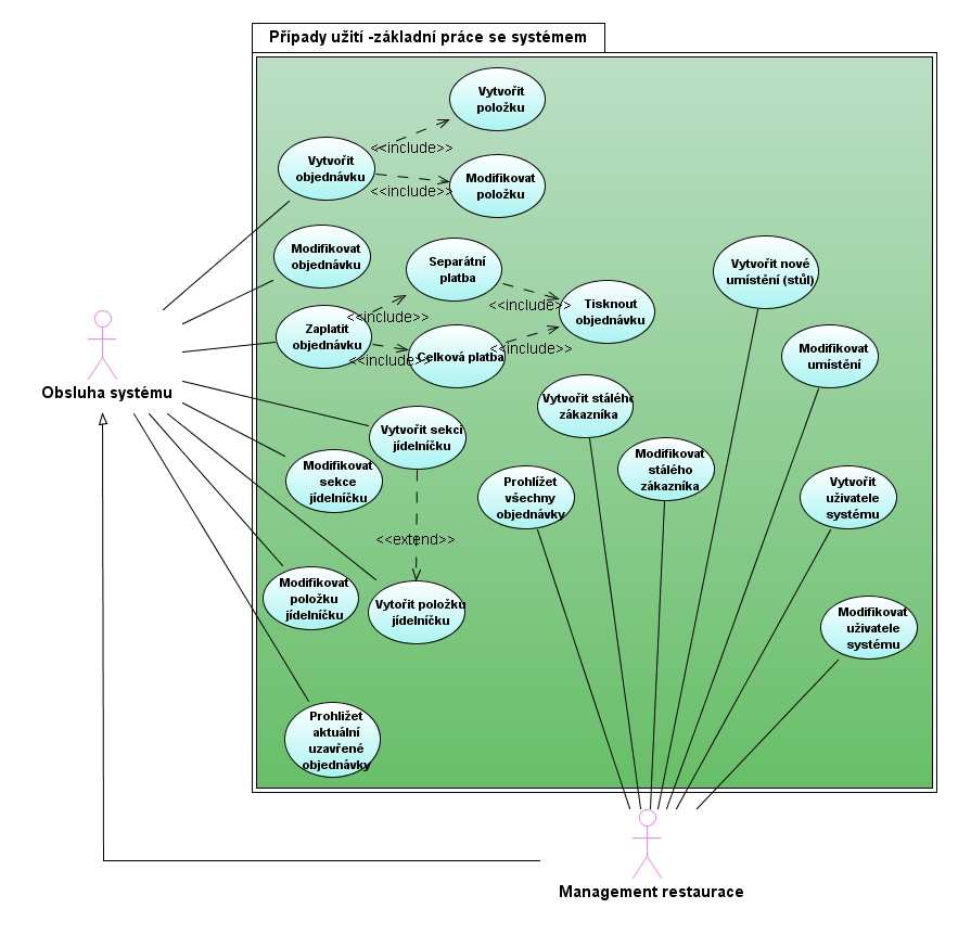 systému: Obsluha restauračního zařízení (číšník/servírka) Management