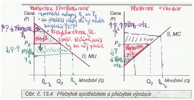 Přebytek spotřebitele a přebytek výrobce: přebytek spotřebitele o vzniká proto, že spotřebitel je ochoten zaplatit za určité množství statků více než ve skutečnosti platí (nakupuje Q0 za P0, ale za