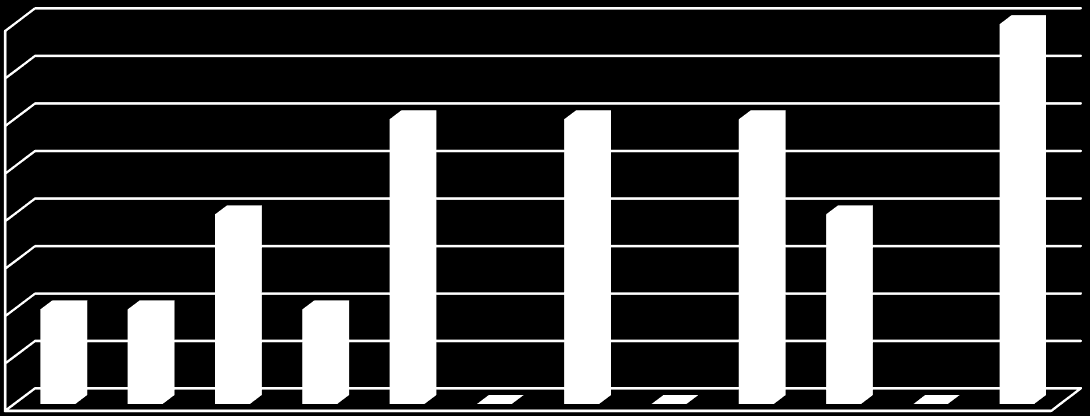Graf č.4 rozdělení podle zkušenosti lezce kolik let se věnuje horolezecké činnosti.