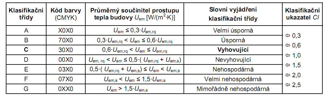 Jak se hodnotí obálka budovy Klasifikační třída A je vhodná pro pasivní domy třída B pro nízkoenergetické domy rozmezí tříd D a E odpovídá průměrnému stavu stavebního