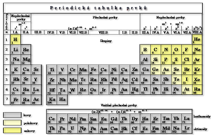 ± Periodický zákon, periodická tabulka prvků Periodický zákon Pokusy o utřídění všech známých chemických prvků se začaly objevovat na přelomu 18. a 19. století.