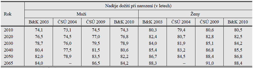 Slide 14 Naděje dožití při narození