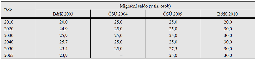 Slide 15 Migrační saldo v