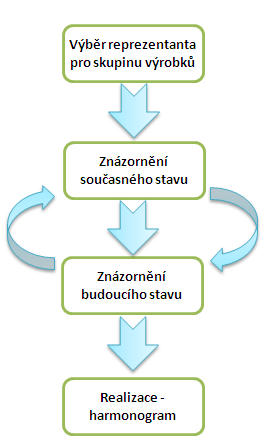 UTB ve Zlíně, Fakulta managementu a ekonomiky 43 Mapování hodnotového toku nám v podobě dokumentu, nebo jinak řečeno mapy, říká, jak současný proces pracuje.