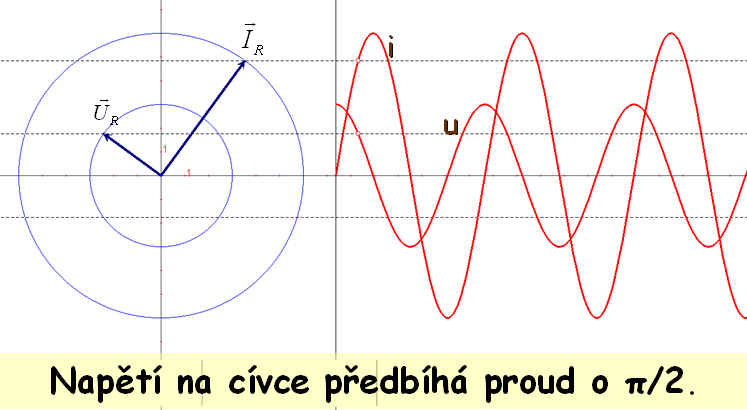 Takže platí i C du = C dt C Prochází-li obvode proud i C = I sinωt ůžee psát 1 I duc = icdt = sin ωt.