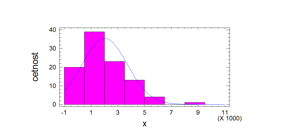 CCC diagram s využitím transformací dat Původní rozdělení y lnx K-S test Χ 2