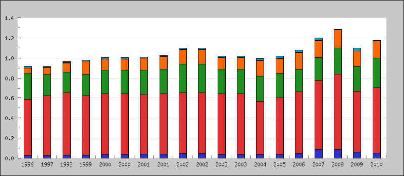 Aplikace přípravků na ochranu rostlin, ČR [kg účinné látky/ha zemědělské půdy] Zdroj: MZe SRS Legenda: Zoocidy, mořidla Regulátory