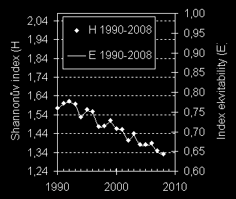 Diverzita plodin (Shannonův