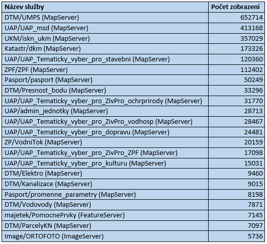 VYUŽITÍ PROJEKTU A STATISTIKY