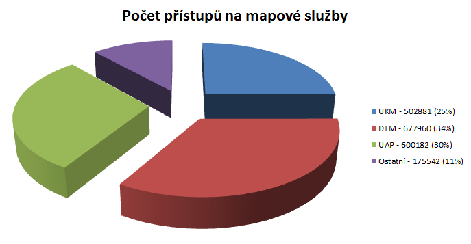 VYUŽITÍ PROJEKTU A STATISTIKY Mapové služby