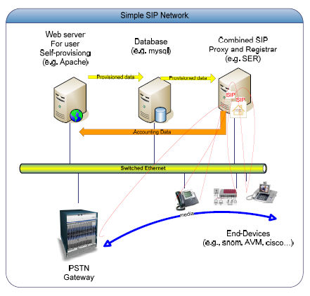 SIP - příklad SIP proxy